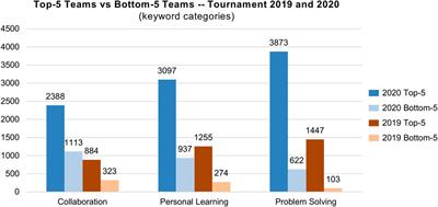 How Online Teams with Diverse Backgrounds Worked to Excel: Findings from an International eTournament